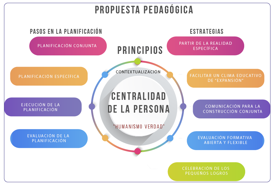 PROPUESTA PEDAGOGICA CIFO